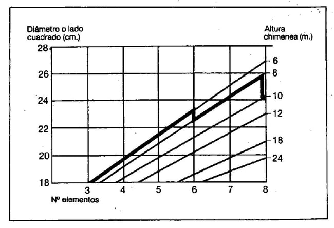 03 Grafico para dar las dimensiones correctas a la chimenea de los modelos de caldera del grupo termico Roca GO 50 GT