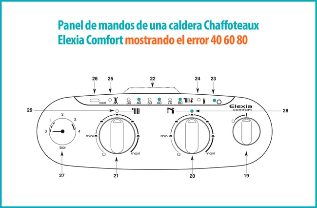 03 Panel de mandos de una caldera Chaffoteaux Elexia Comfort mostrando el error 40 60 80