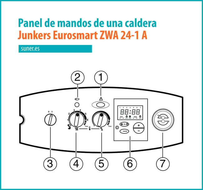 03 Panel de mandos de una caldera Junkers Eurosmart ZWA 24-1 A