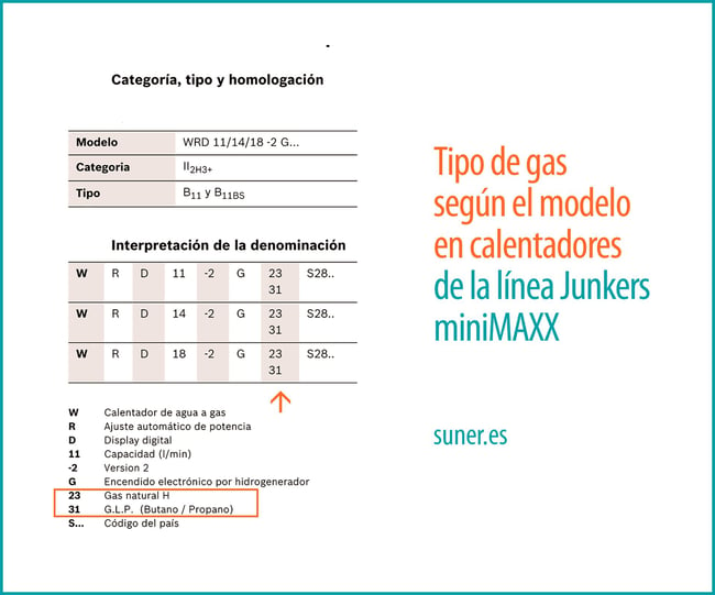 04 Tipo de gas según el modelo en los calentadores Junkers miniMAXX