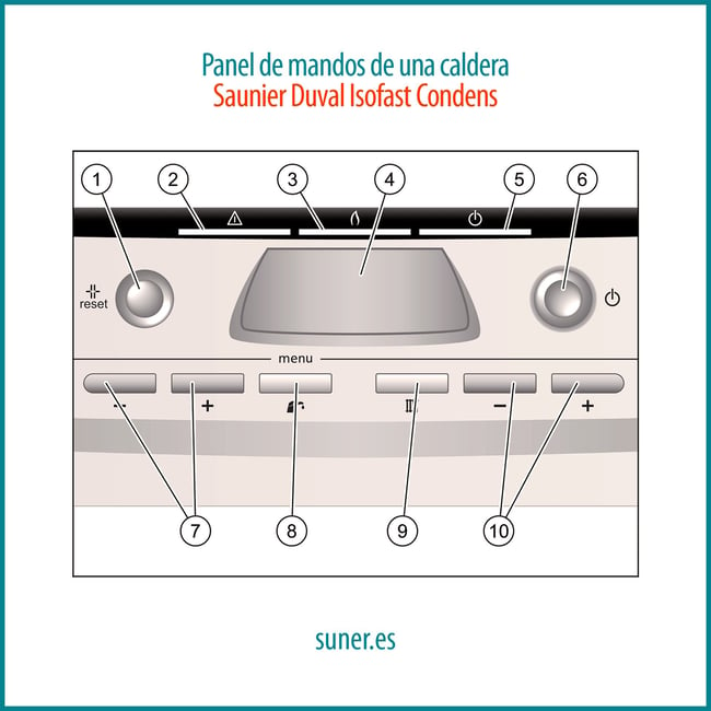 05 Panel de mandos de una caldera Saunier Duval Isofast Condens con leyenda y boton de Reset indicado