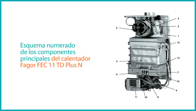 08 Esquema numerado de los componentes principales del calentador Fagor FEC 11 TD Plus N