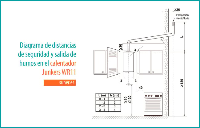 13 Distancias de seguridad para instalacion y salida de humos del calentador estanco Junkers WR11