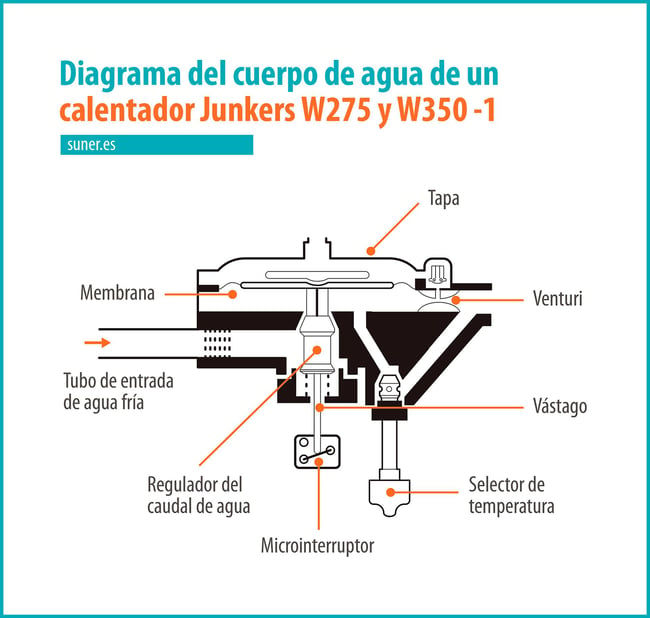 37 Esquema del cuerpo de agua del calentador Junkers W275 y W350 -1